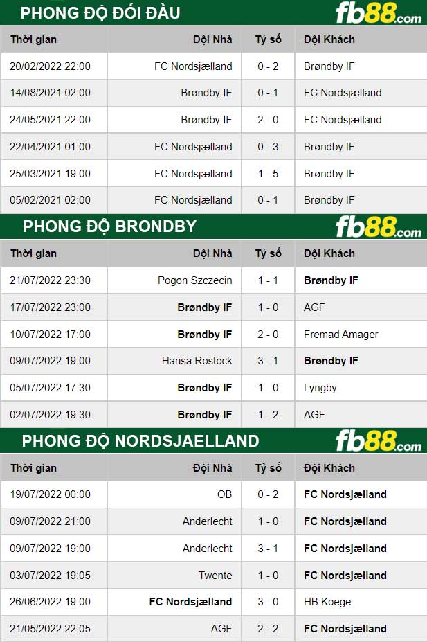 Fb88 thông số trận đấu Brondby vs Nordsjaelland