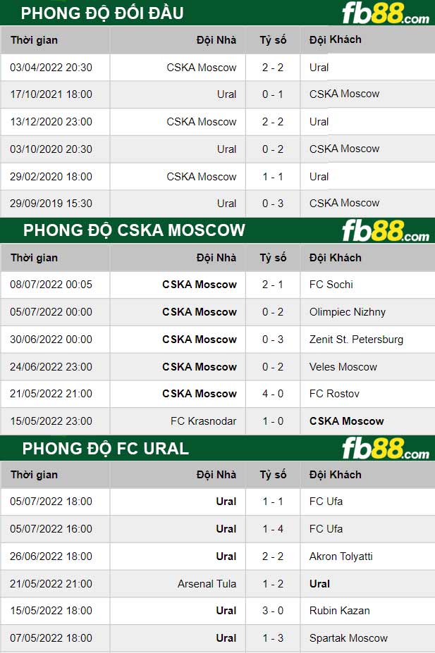 Fb88 thông số trận đấu CSKA Moscow vs FC Ural