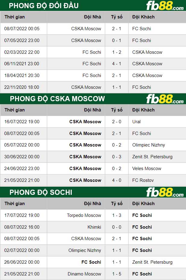 Fb88 thông số trận đấu CSKA Moscow vs Sochi