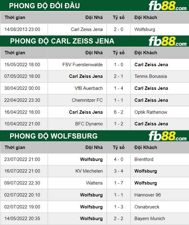 Fb88 thông số trận đấu Carl Zeiss Jena vs Wolfsburg