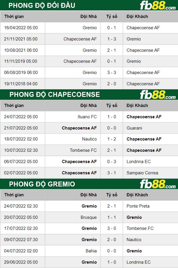 Fb88 thông số trận đấu Chapecoense vs Gremio