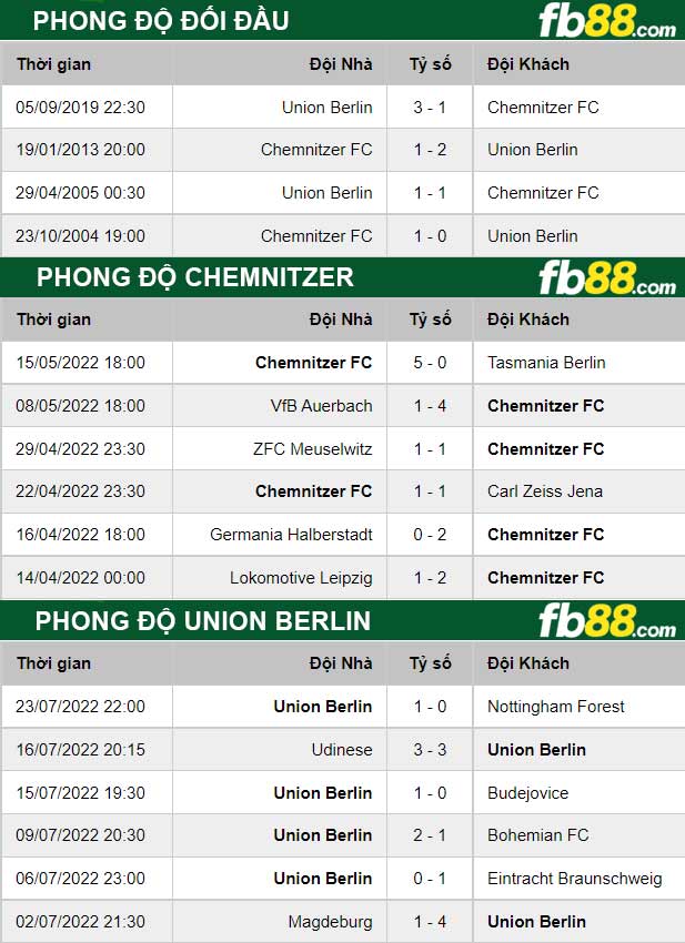 Fb88 thông số trận đấu Chemnitzer vs Union Berlin