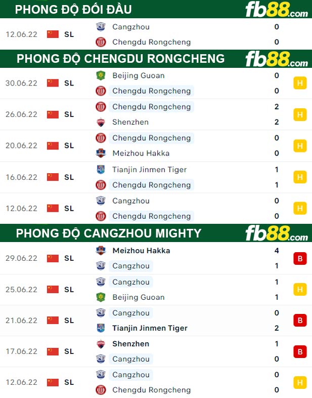 Fb88 thông số trận đấu Chengdu Rongcheng vs Cangzhou Mighty