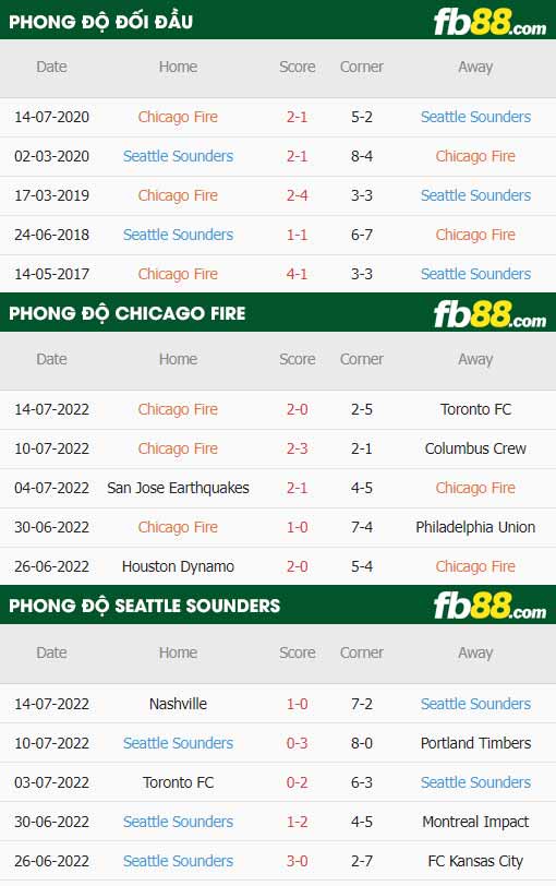 fb88-thông số trận đấu Chicago Fire vs Seattle Sounders