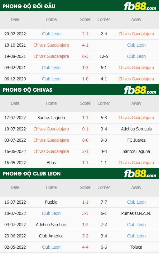 fb88-thông số trận đấu Chivas Guadalajara vs Club Leon