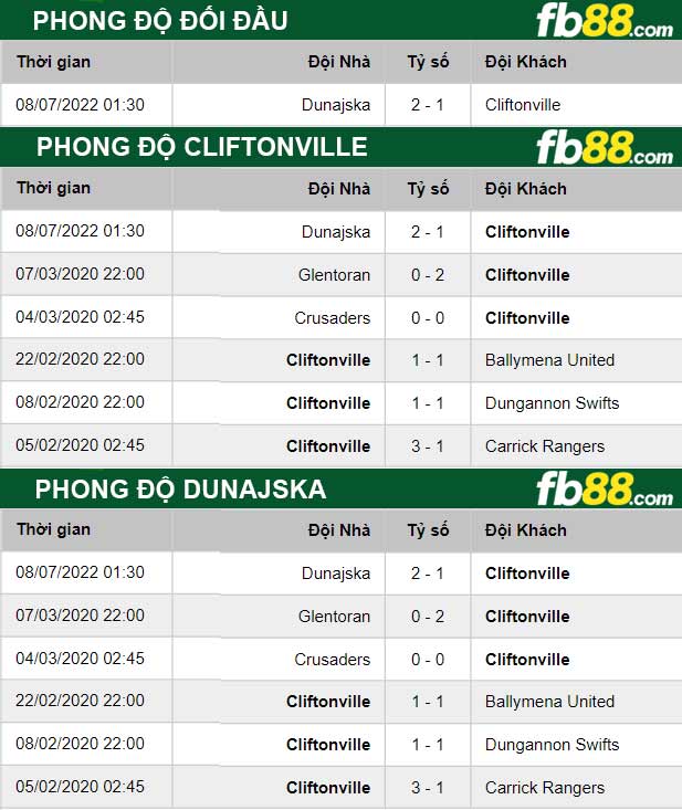 Fb88 thông số trận đấu Cliftonville vs Dunajska