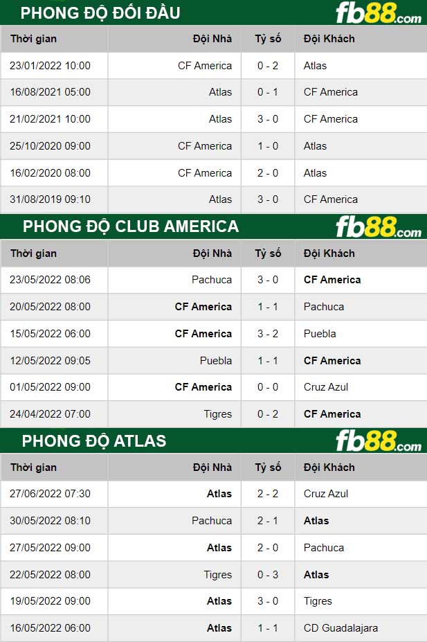 Fb88 bảng kèo trận đấu Club America vs Atlas