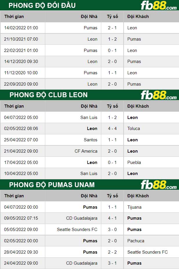 Fb88 thông số trận đấu Club Leon vs Pumas UNAM