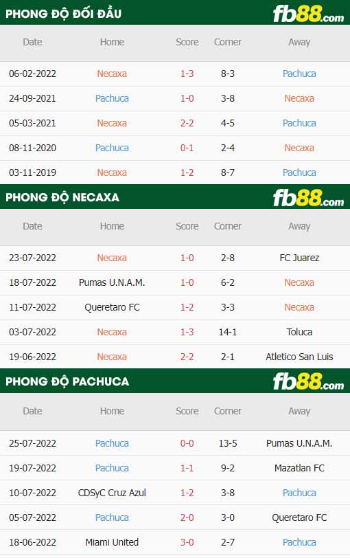 fb88-thông số trận đấu Club Necaxa vs Pachuca