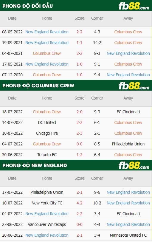 fb88-thông số trận đấu Columbus Crew vs New England