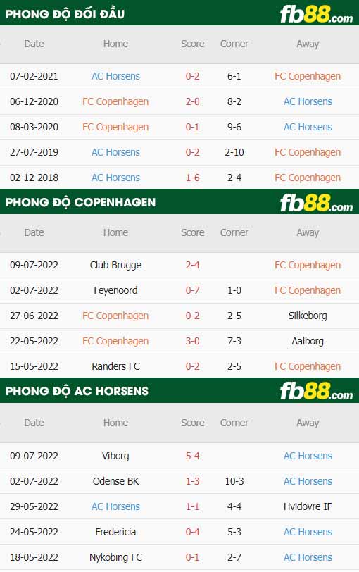 fb88-thông số trận đấu Copenhagen vs AC Horsens