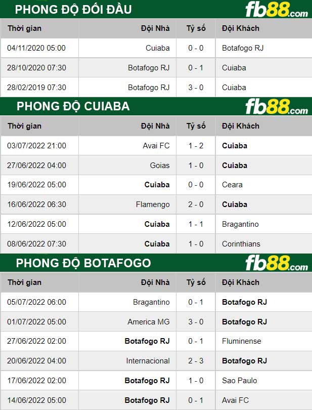 Fb88 thông số trận đấu Cuiaba vs Botafogo