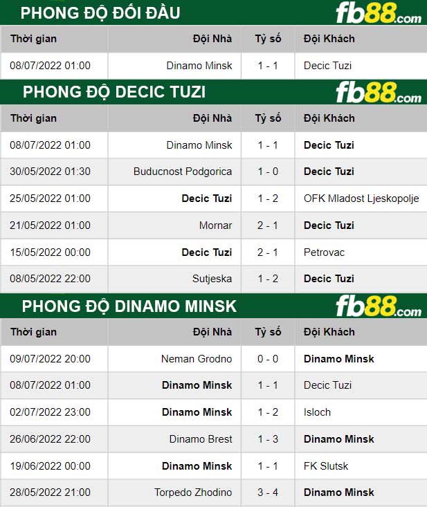 Fb88 thông số trận đấu Decic Tuzi vs Dinamo Minsk