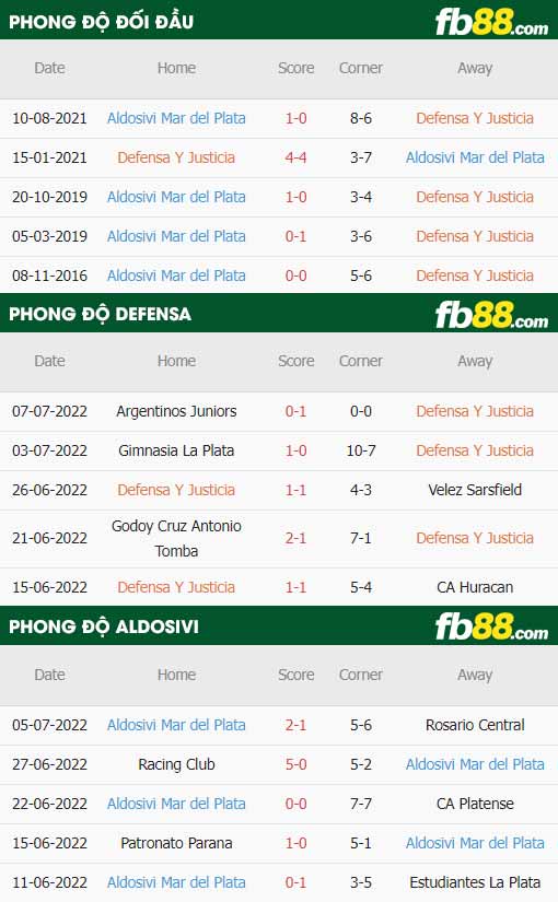 fb88-thông số trận đấu Defensa vs Aldosivi