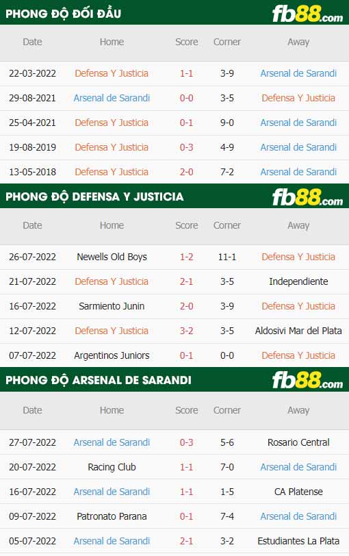 fb88-thông số trận đấu Defensa vs Arsenal Sarandi