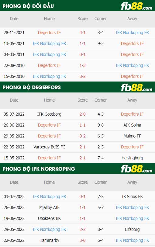 fb88-thông số trận đấu Degerfors vs Norrkoping