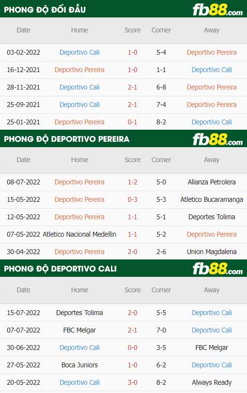 fb88-thông số trận đấu Deportivo Pereira vs Deportivo Cali