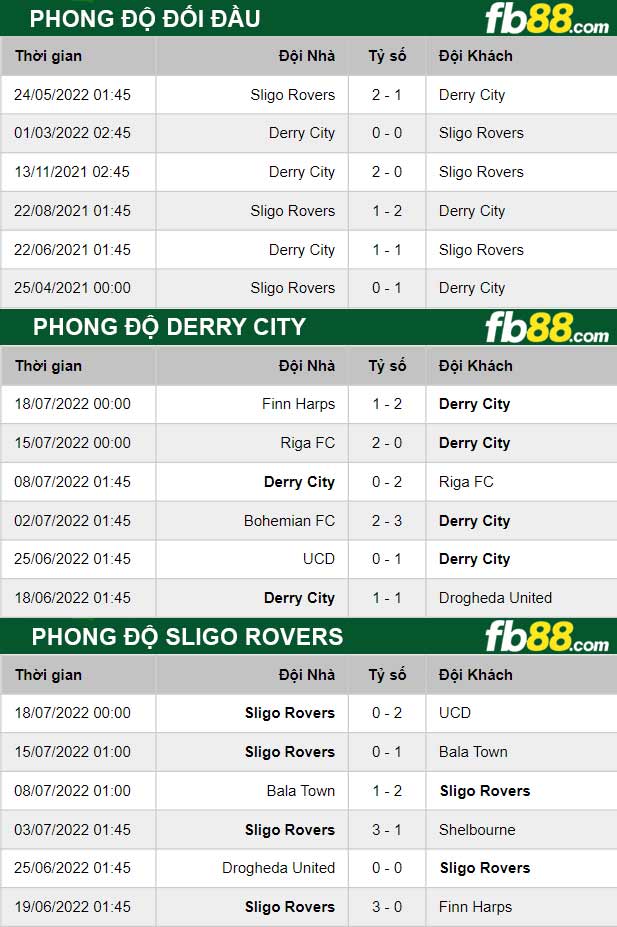 Fb88 thông số trận đấu Derry City vs Sligo Rovers