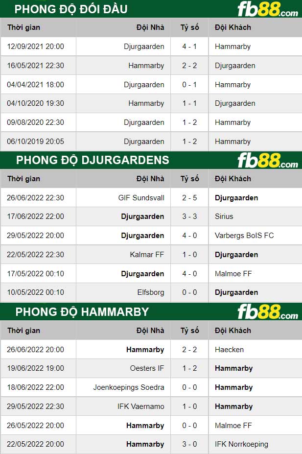 Fb88 thông số trận đấu Djurgardens vs Hammarby