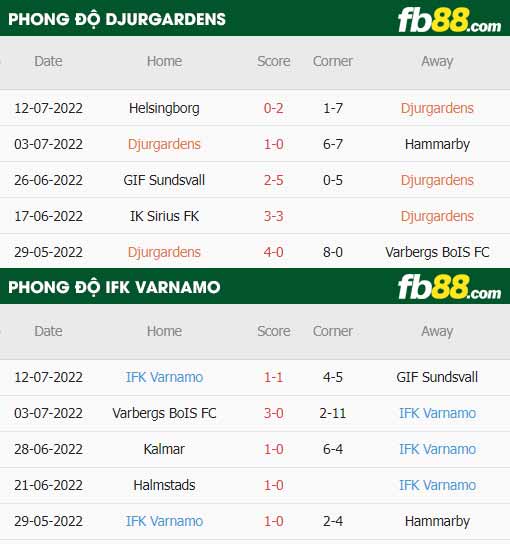 fb88-soi kèo Djurgardens vs Varnamo