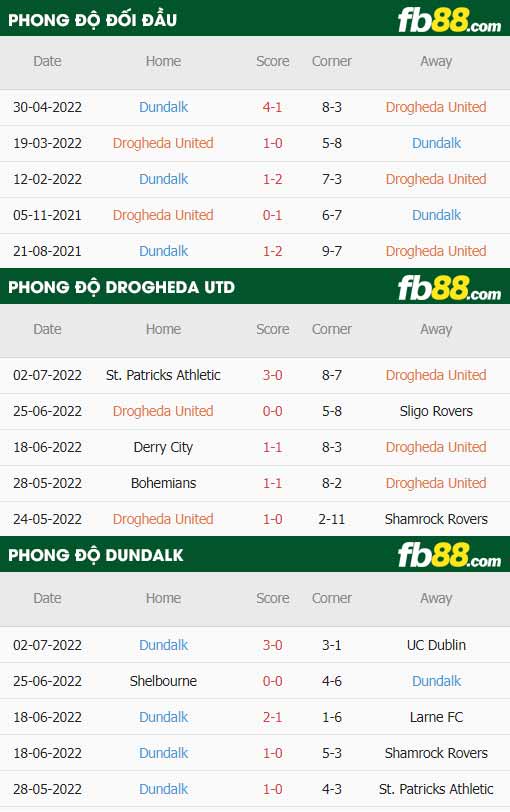 fb88-thông số trận đấu Drogheda vs Dundalk