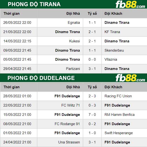 Fb88 thông số trận đấu Dudelange vs Tirana