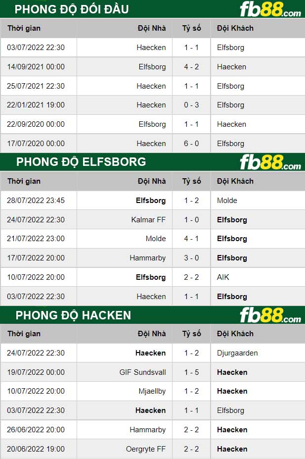 Fb88 thông số trận đấu Elfsborg vs Hacken