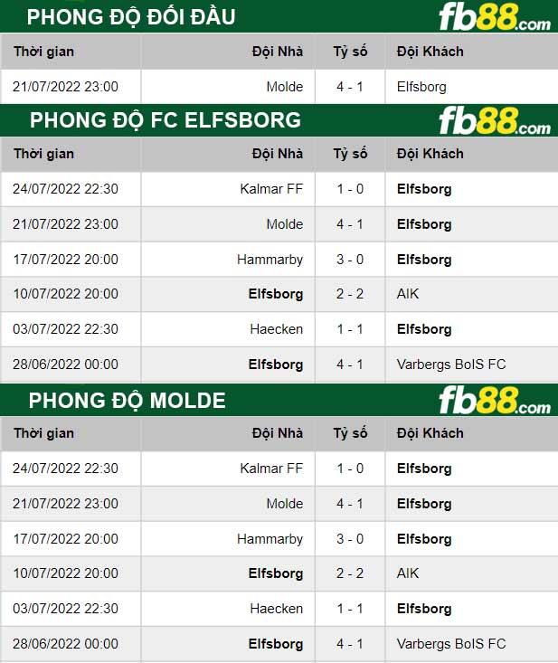 Fb88 thông số trận đấu Elfsborg vs Molde