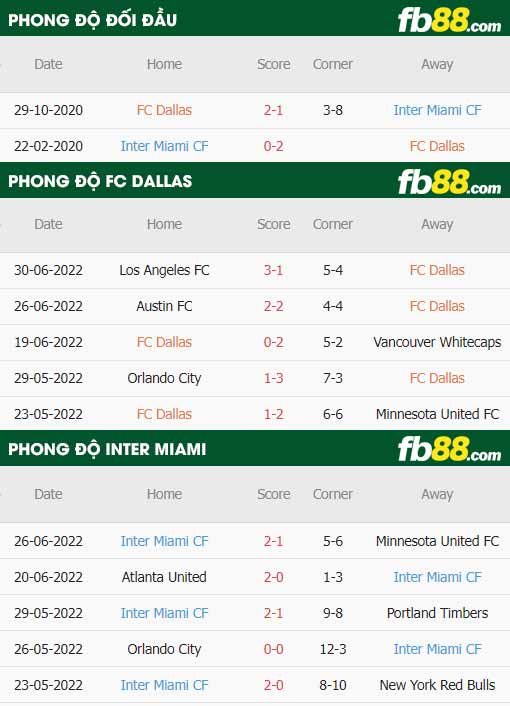 fb88-thông số trận đấu FC Dallas vs Inter Miami