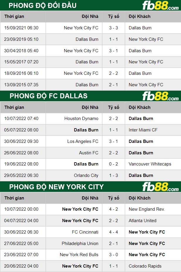 Fb88 thông số trận đấu FC Dallas vs New York City