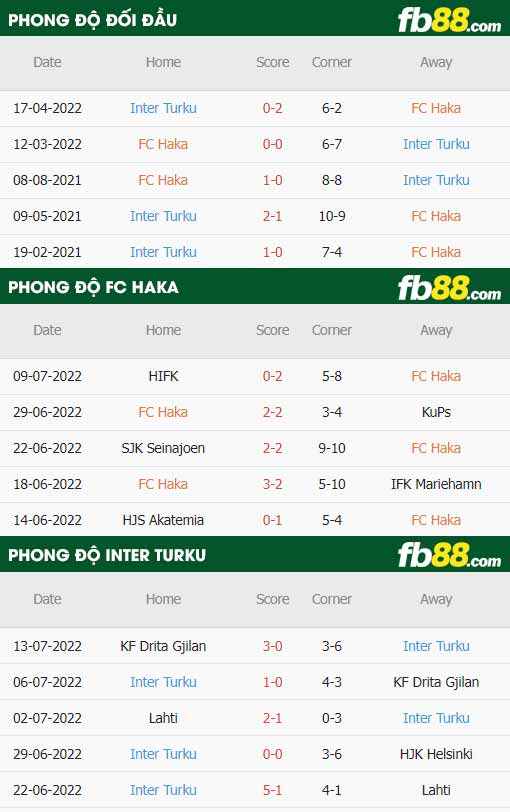 fb88-thông số trận đấu FC Haka vs Inter Turku