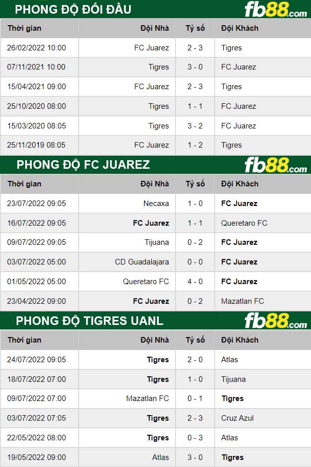 Fb88 thông số trận đấu FC Juarez vs Tigres UANL