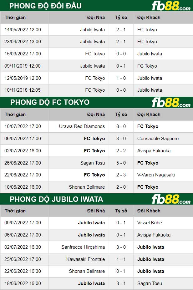 Fb88 thông số trận đấu FC Tokyo vs Jubilo Iwata