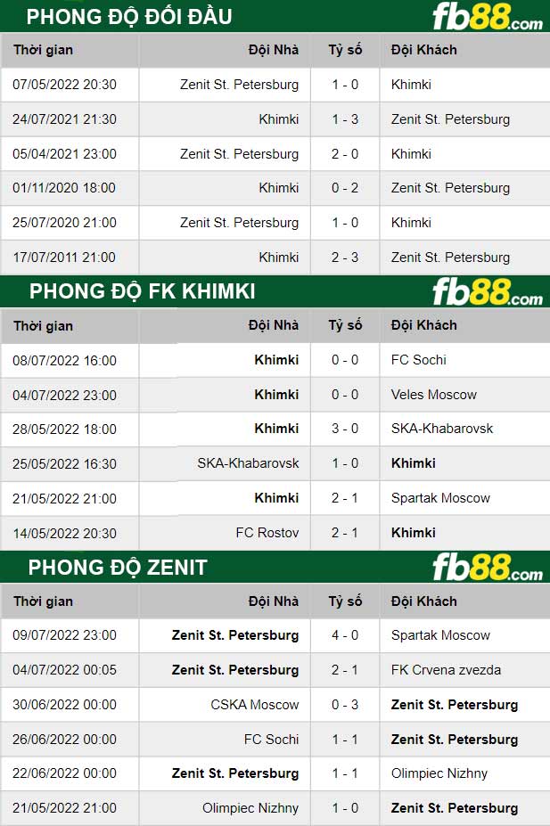 Fb88 thông số trận đấu  FK Khimki vs Zenit