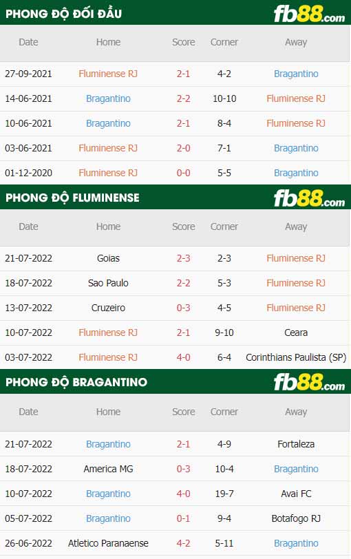 fb88-thông số trận đấu Fluminense vs Bragantino