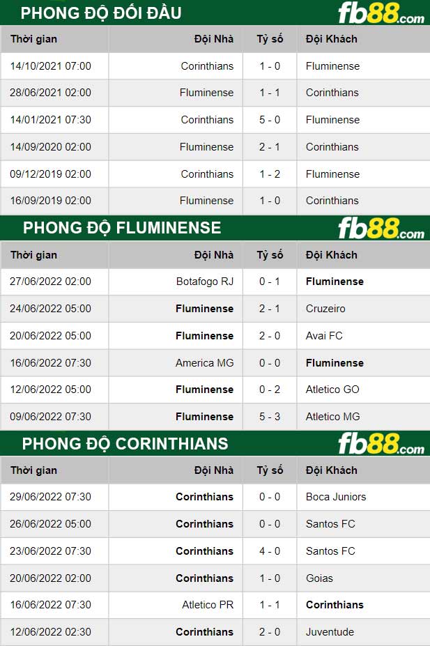 Fb88 thông số trận đấu Fluminense vs Corinthians