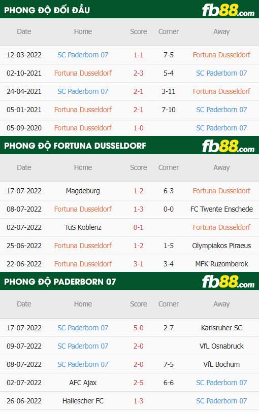 fb88-thông số trận đấu Fortuna Dusseldorf vs Paderborn