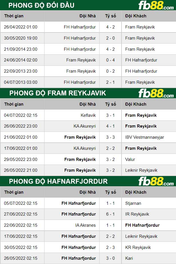 Fb88 thông số trận đấu Fram Reykjavik vs Hafnarfjordur