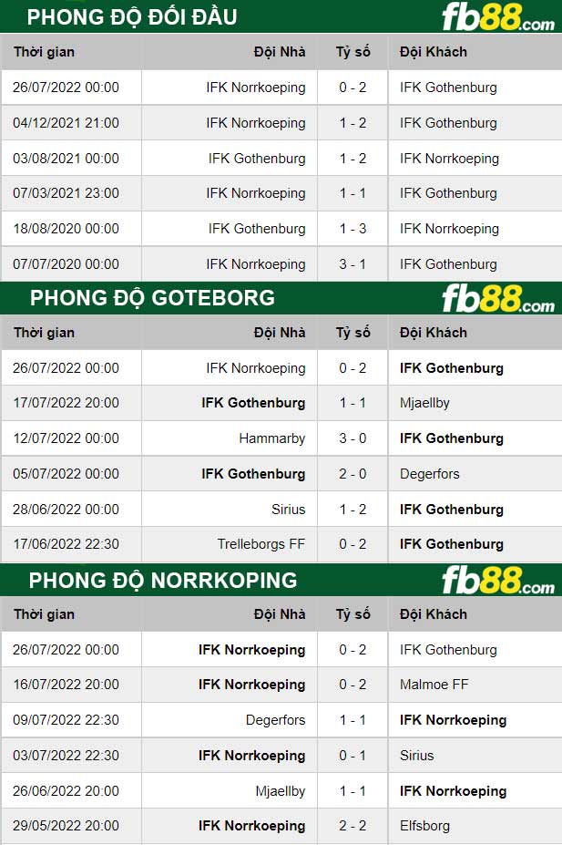 Fb88 thông số trận đấu Goteborg vs Norrkoping