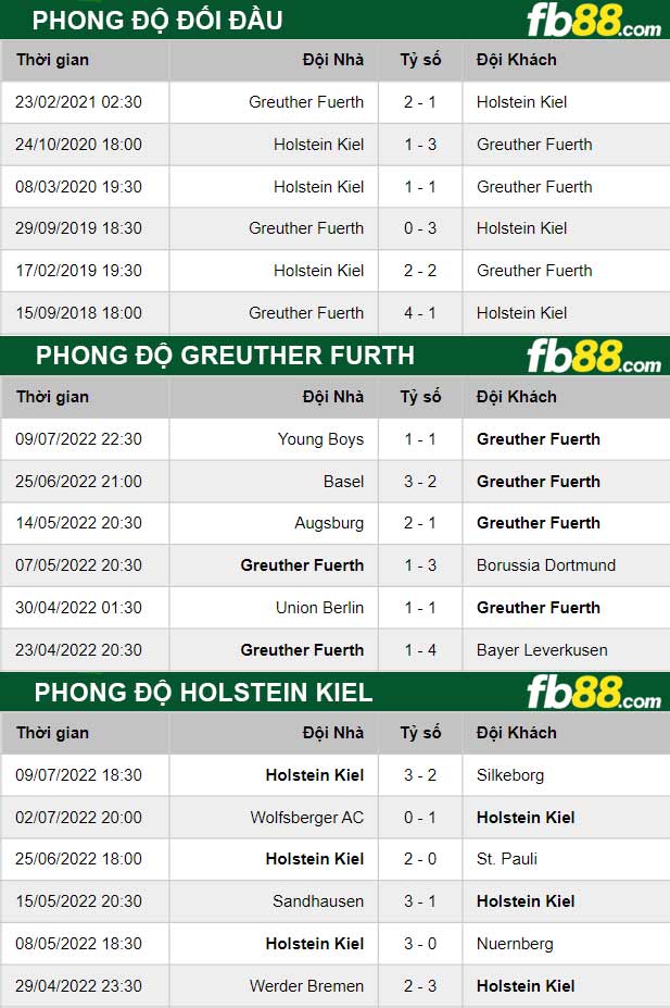 Fb88 thông số trận đấu Greuther Furth vs Holstein Ki