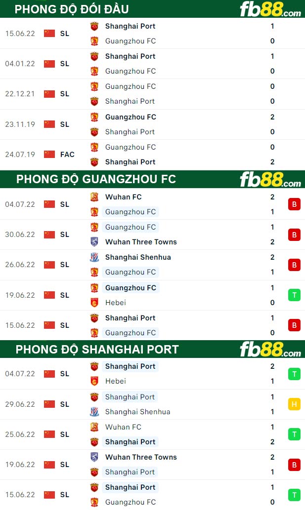 Fb88 thông số trận đấu Guangzhou FC vs Shanghai Port