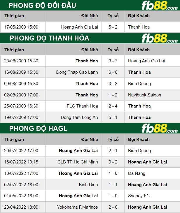 Fb88 thông số trận đấu HAGL vs Thanh Hóa