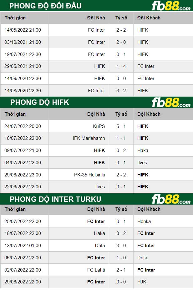 Fb88 thông số trận đấu HIFK vs Inter Turku