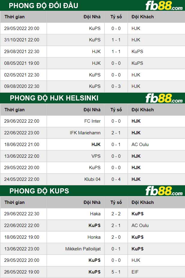 Fb88 thông số trận đấu HJK Helsinki vs KuPS