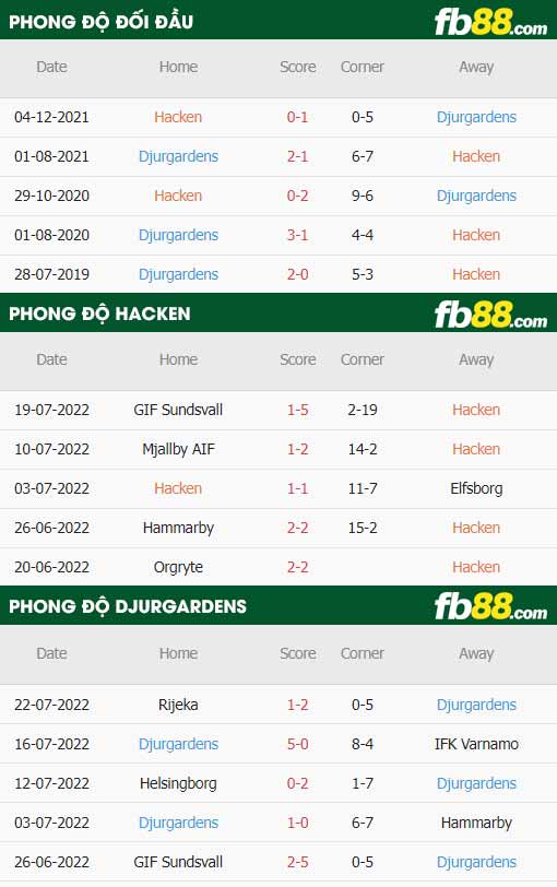fb88-thông số trận đấu Hacken vs Djurgardens