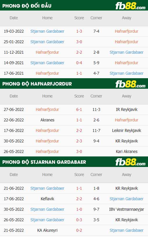 fb88-thông số trận đấu Hafnarfjordur vs Stjarnan Gardabaer