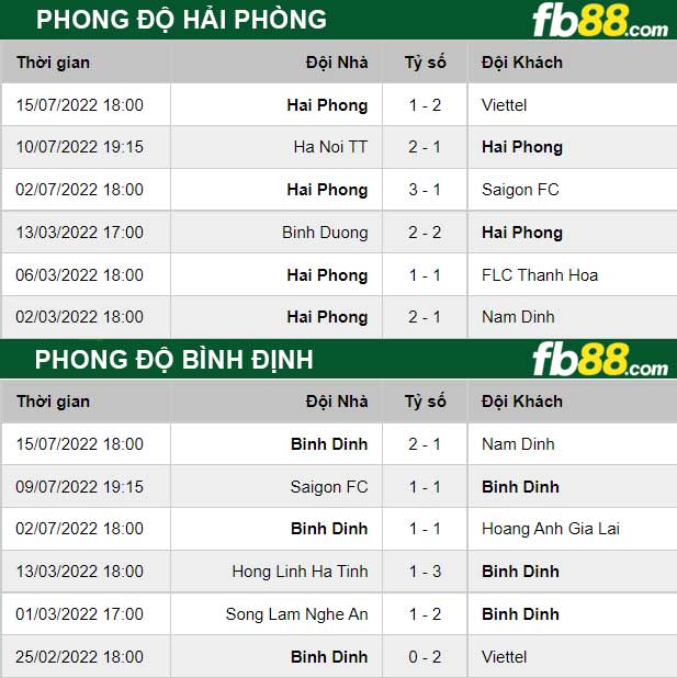 Fb88 thông số trận đấu Hải Phòng vs Bình Định