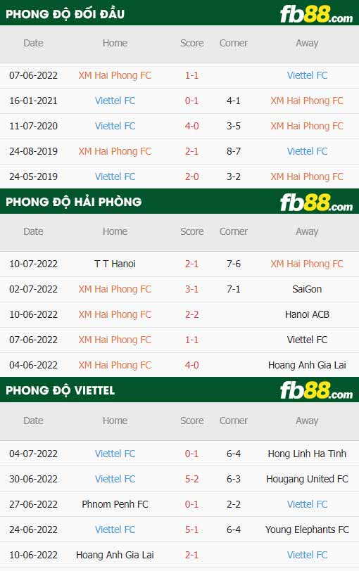 fb88-thông số trận đấu Hai Phong vs Viettel