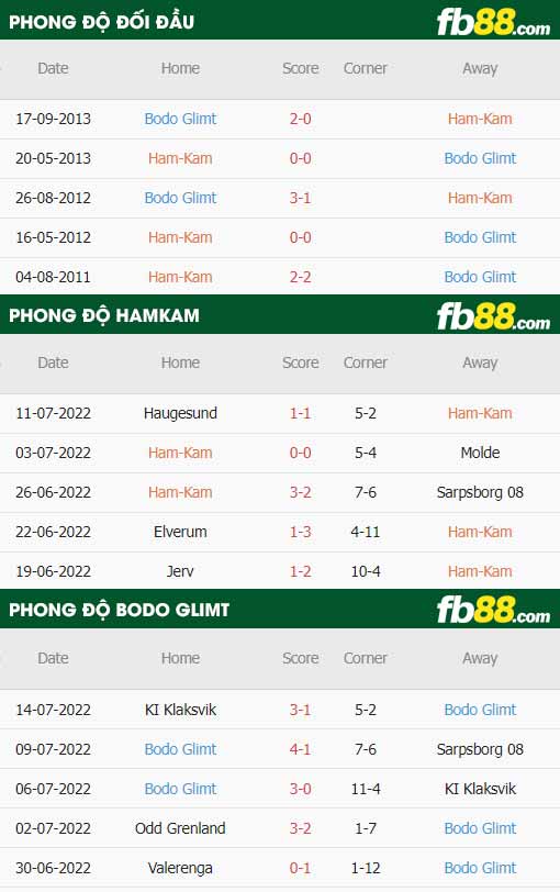 fb88-thông số trận đấu HamKam vs Bodo Glimt