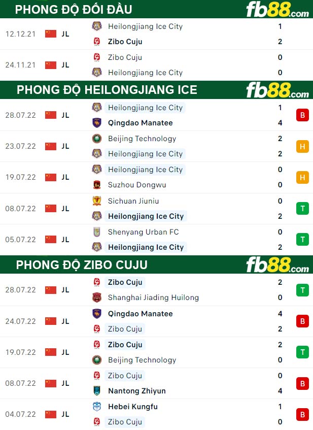 Fb88 thông số trận đấu Heilongjiang Ice vs Zibo Cuju